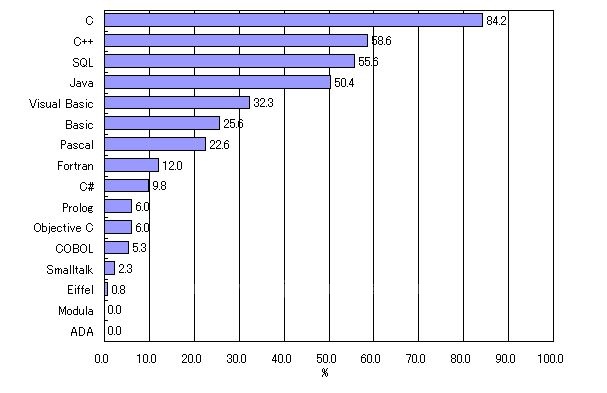 Bilgisayar Yazılımları