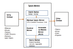 Bilgisayar Donanımlarında Giriş &Ccedil;ıkış &Uuml;niteleri